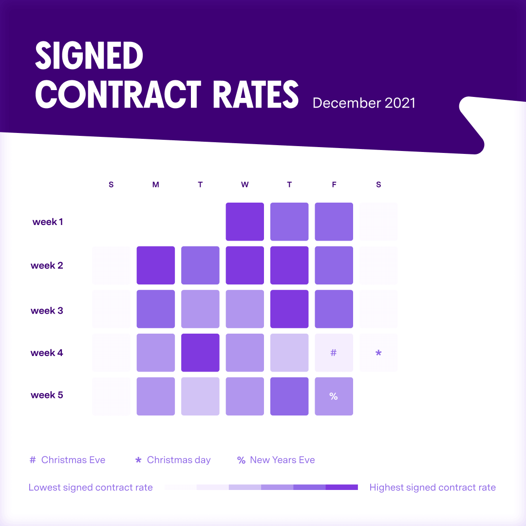 Signed contract rates heatmap for December 2021, showing lowest rates during holidays and highest mid-week.