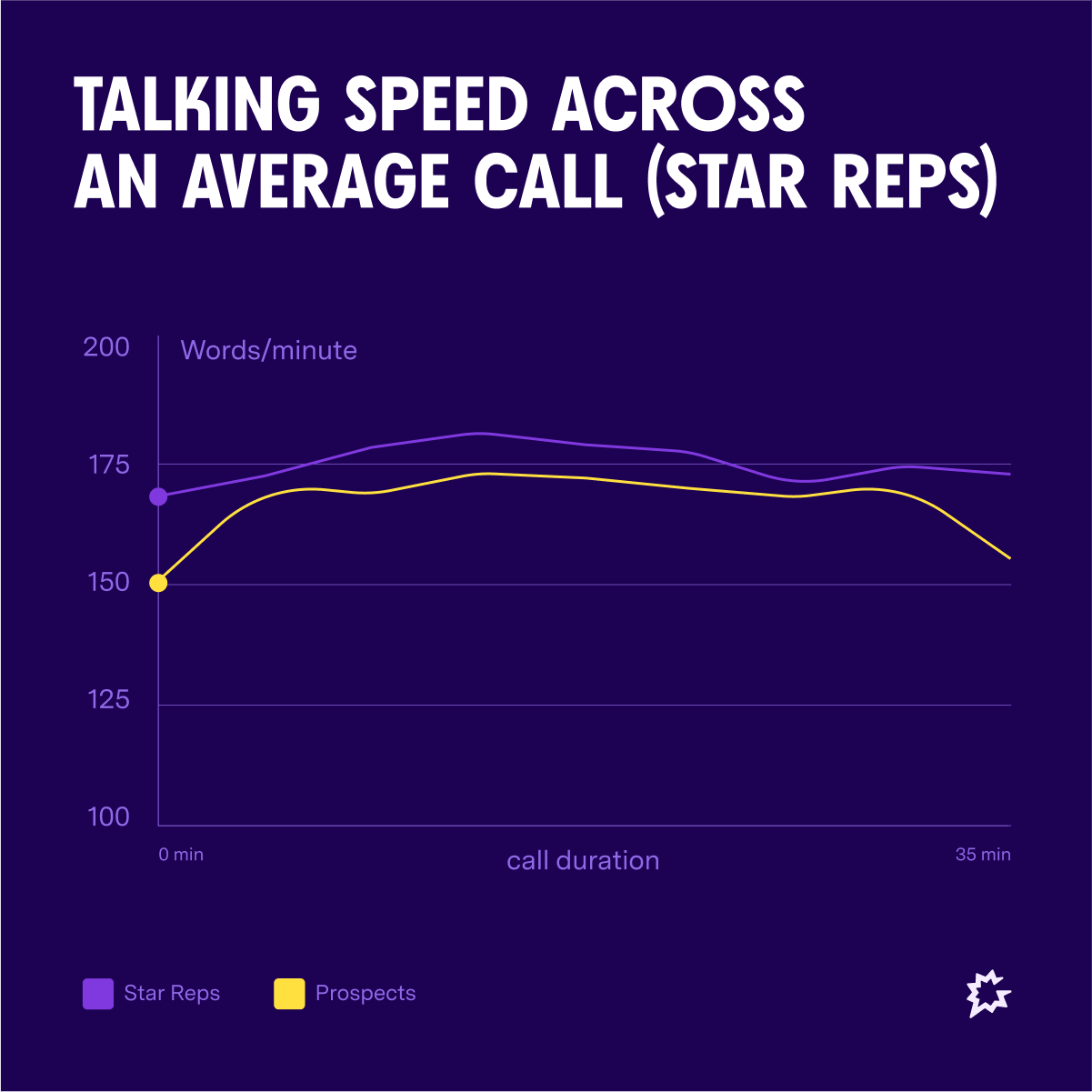 Image 01 Talking Speed Across Average Call Star Reps 1