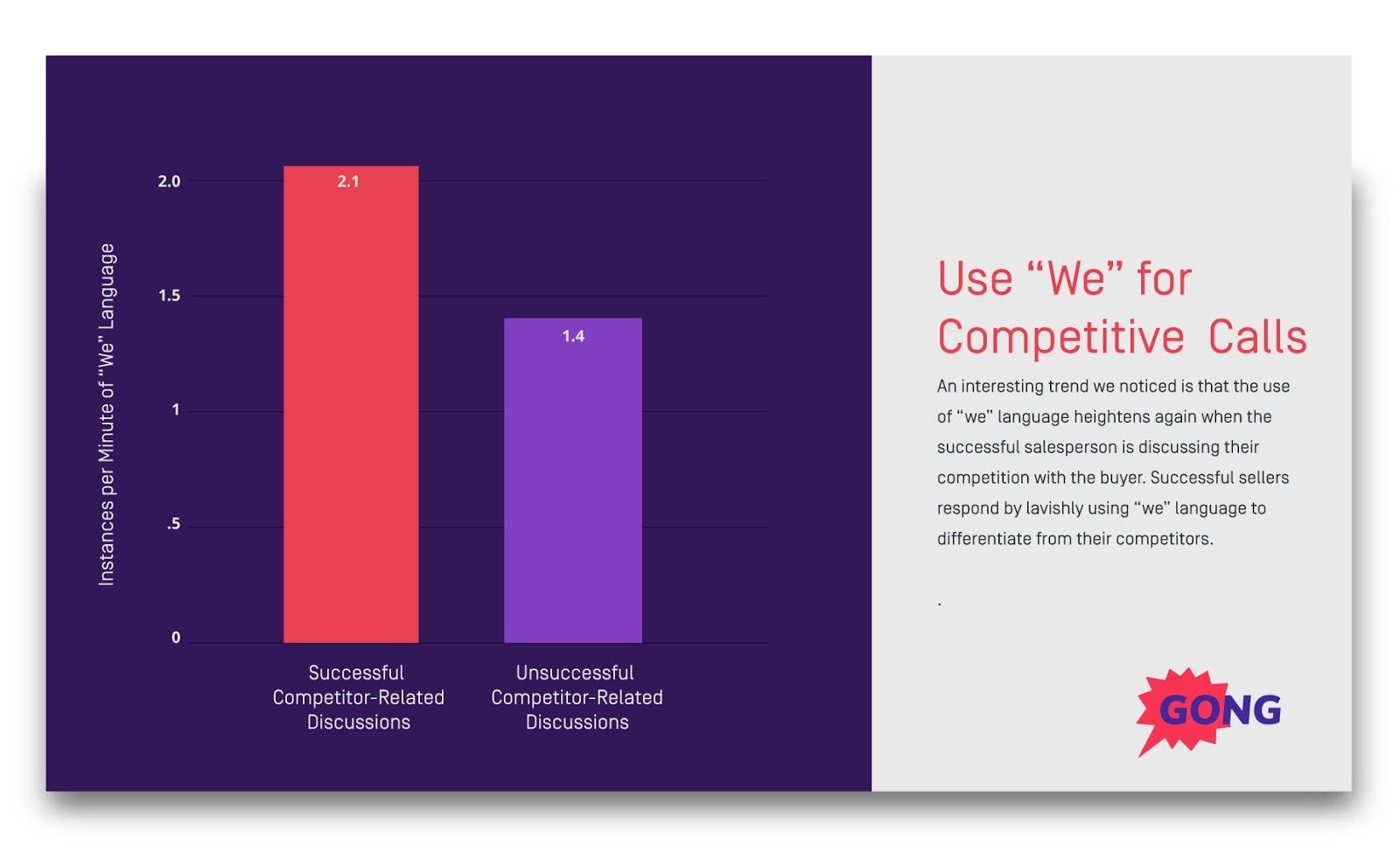 Bar chart showing "we" language used 2.1 times per minute in successful competitor discussions versus 1.4 in unsuccessful ones.