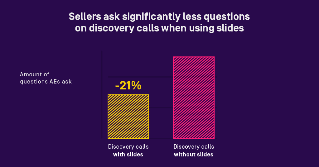 Bar chart showing discovery calls with slides have 21% fewer questions than without slides