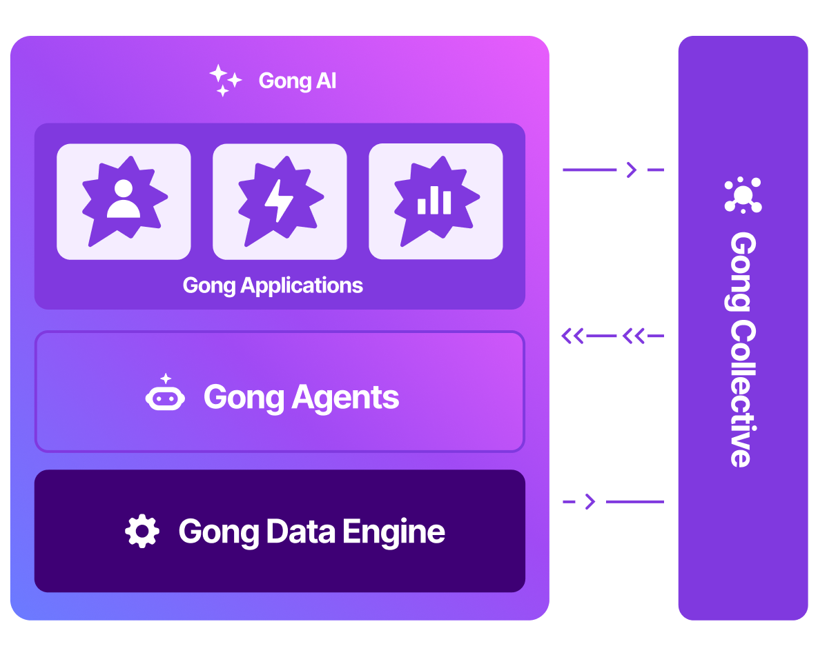 Gong AI platform architecture showing Applications, Agents, Data Engine, and Collective integration layers.