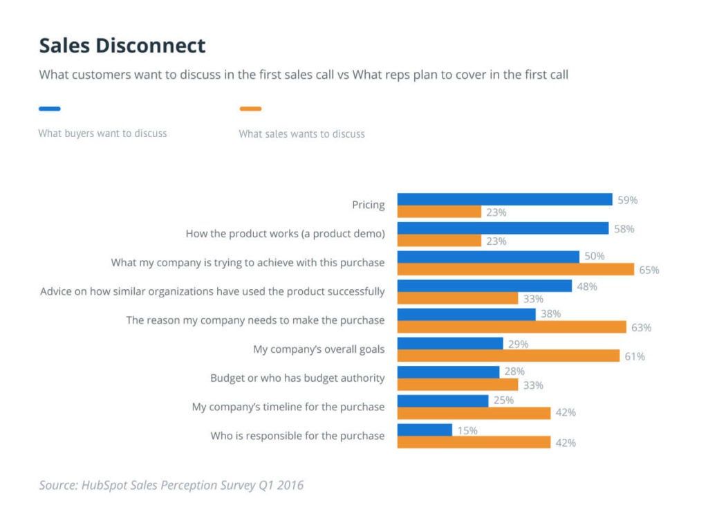 Sales Disconnect 1024x756