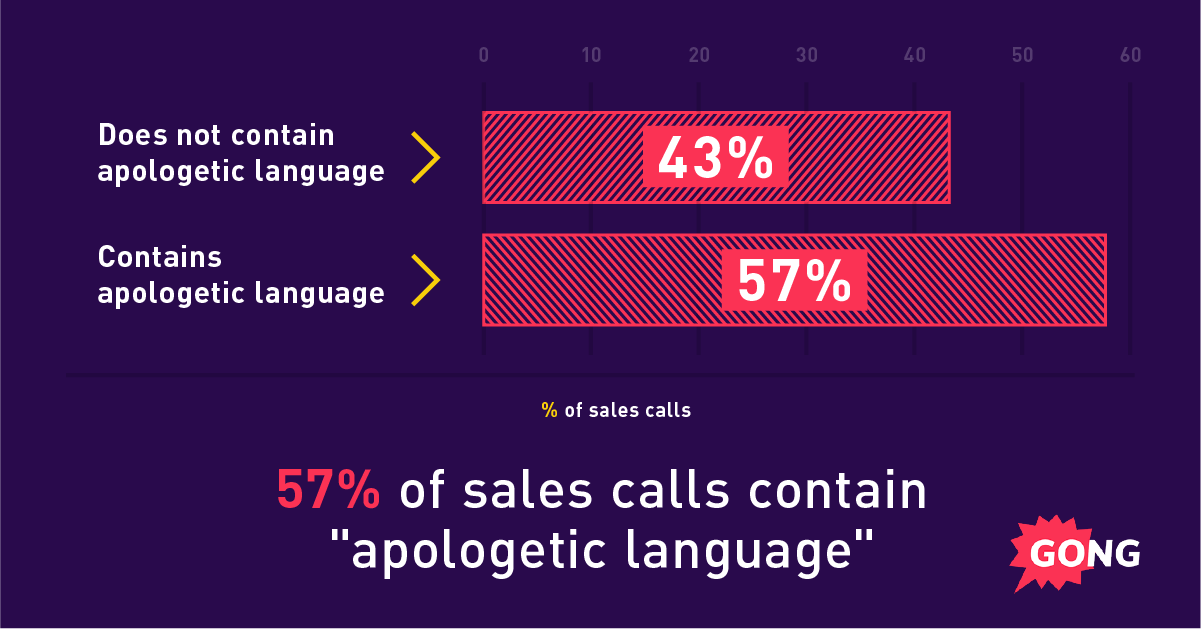 Bar chart showing 57% of sales calls contain apologetic language versus 43% that don't