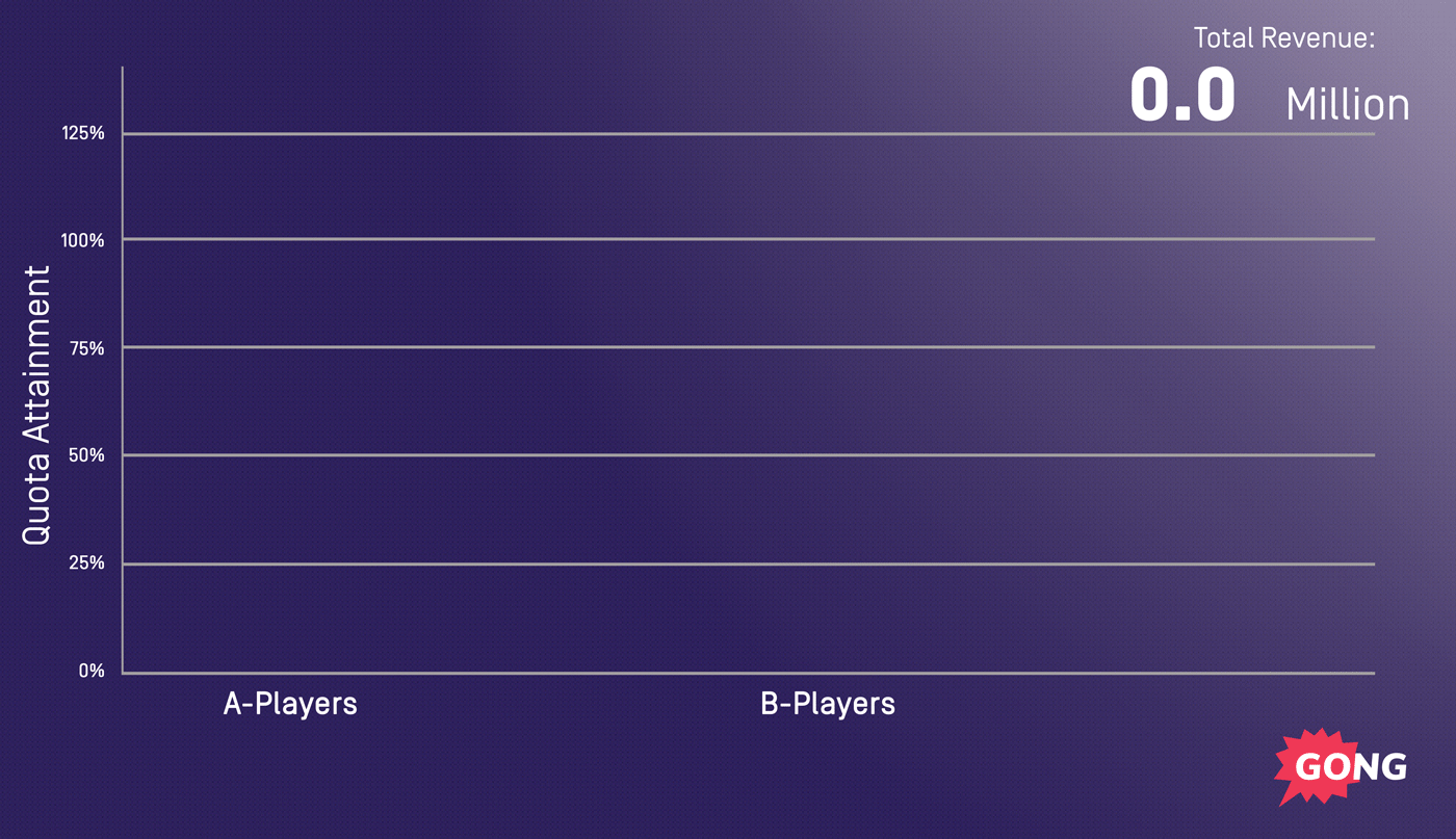 Quota attainment comparison between A-Players and B-Players