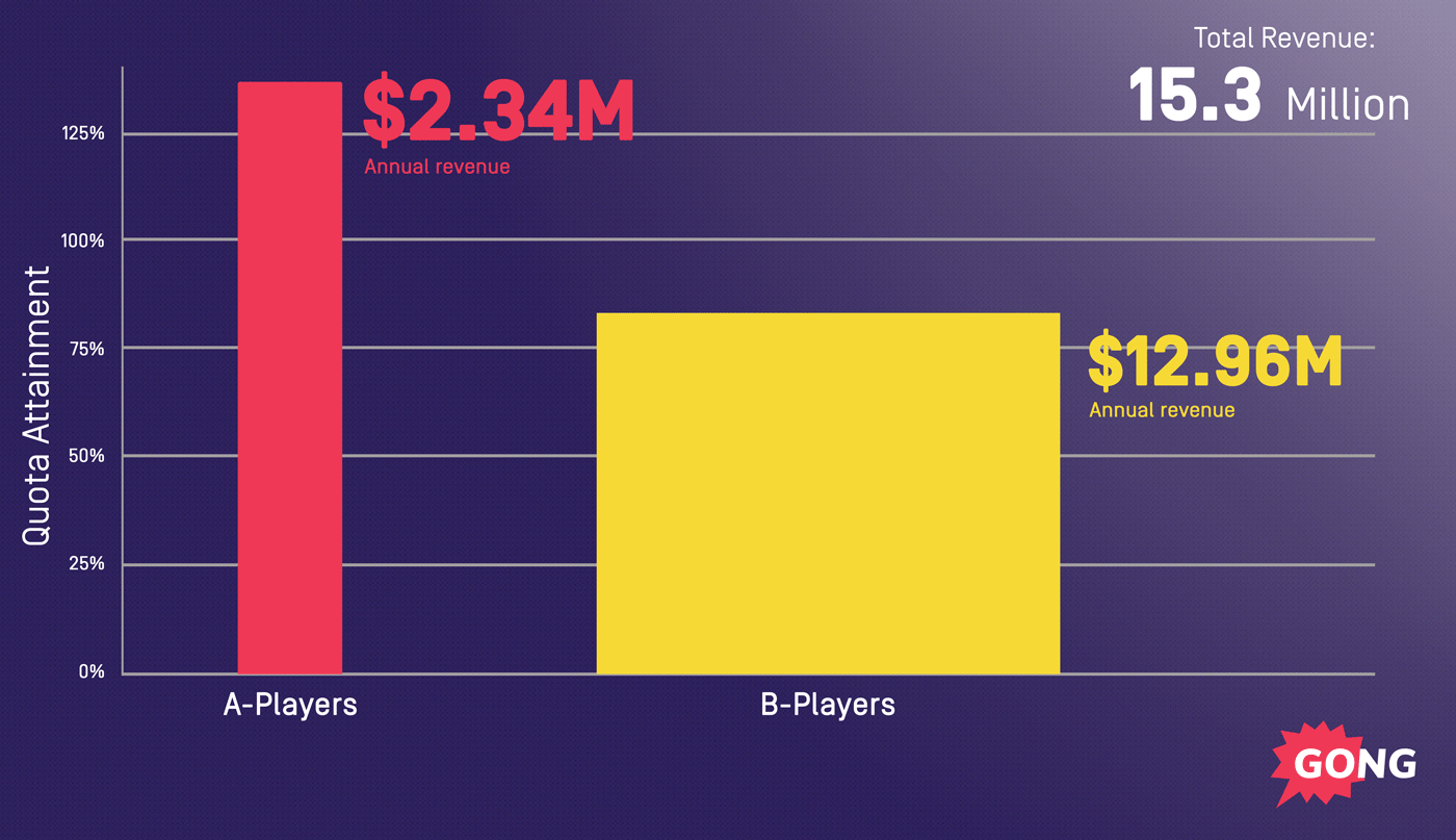 A-Players generate $2.34M annual revenue vs B-Players at $12.96M, totaling $15.3M