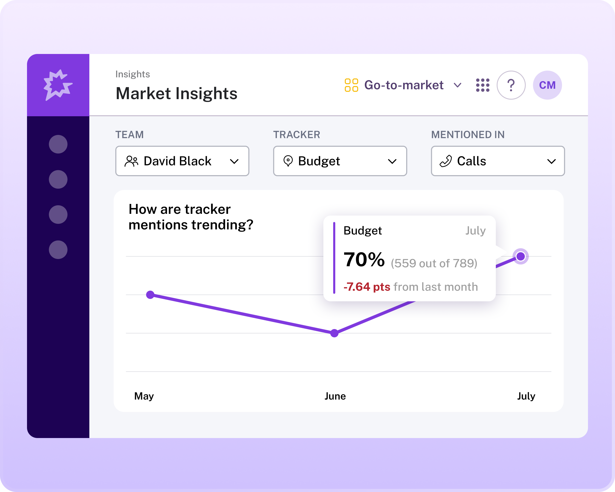 Market Insights dashboard tracking Budget mentions trending at 70% in July, down 7.64 points from June