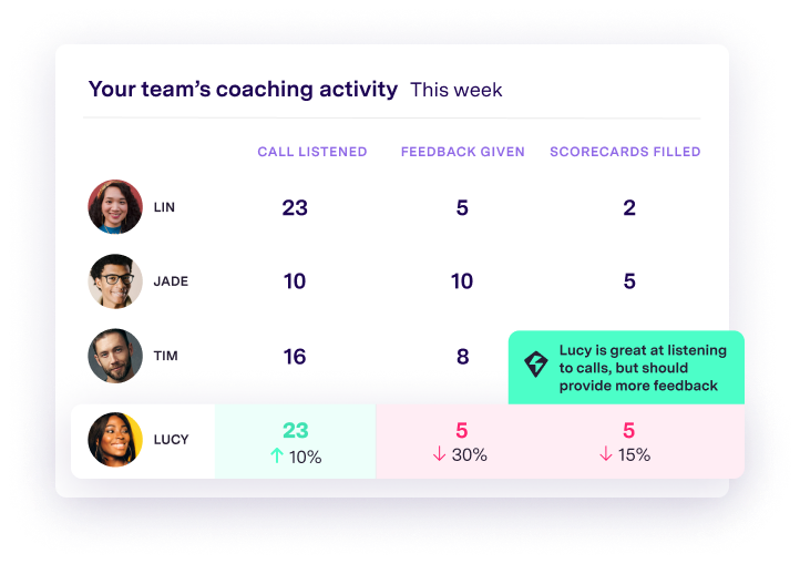 Team coaching activity dashboard showing call listening, feedback, and scorecard metrics for four sales representatives.