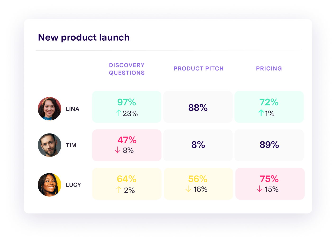 New product launch performance metrics for Lina, Tim, and Lucy across discovery questions, product pitch, and pricing stages.