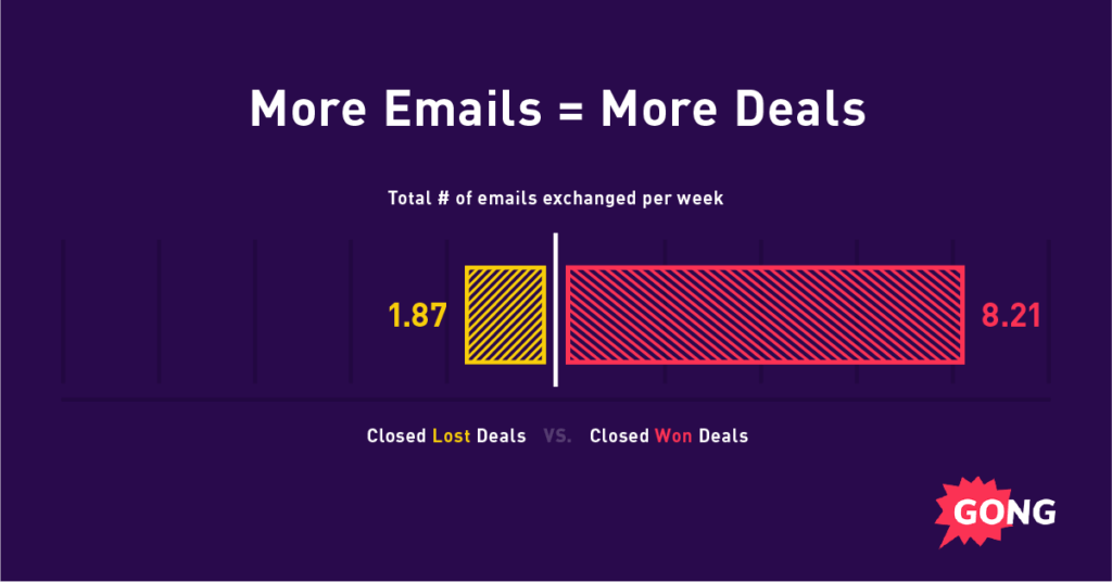 Emails per week comparison: Lost deals 1.87 vs Won deals 8.21