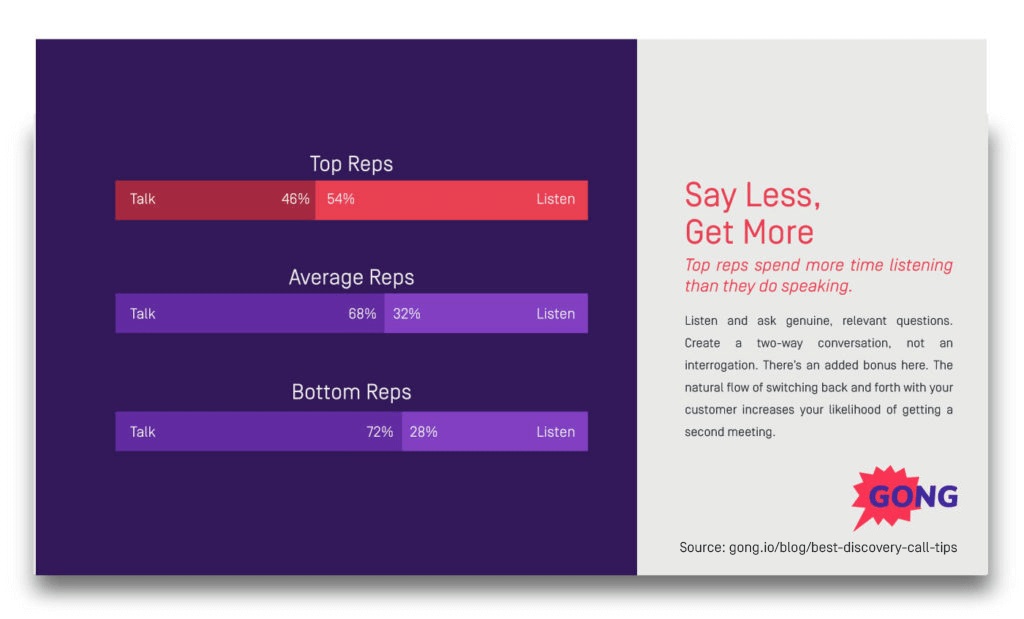 Top reps listen 54% vs talk 46%; average reps listen 32% vs talk 68%; bottom reps listen 28% vs talk 72%