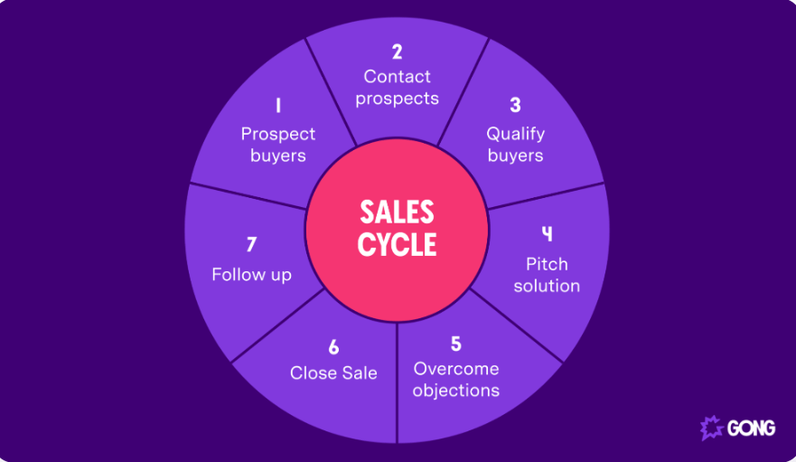 sales cycle chart