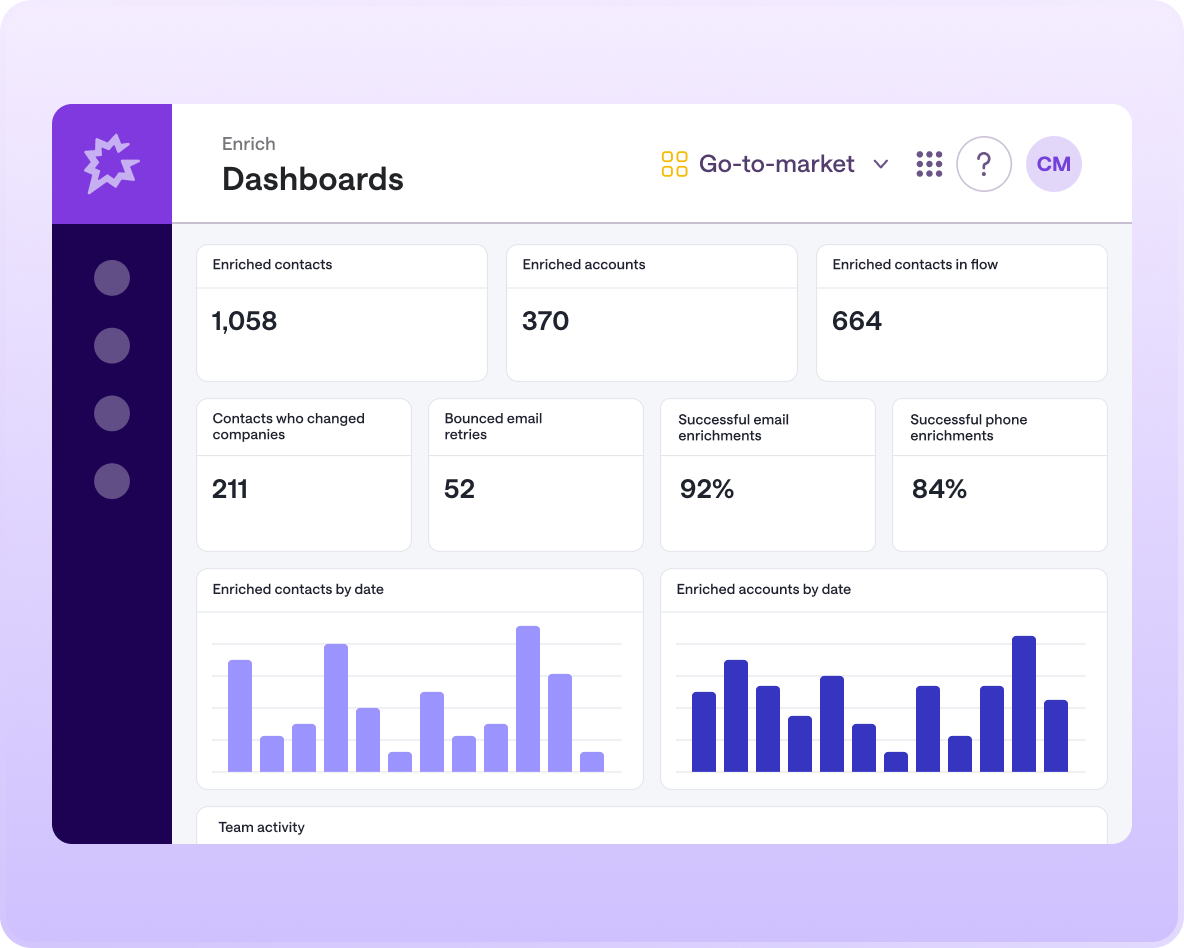 Gong's Enrich dashboard displaying enrichment KPIs (enriched contacts, accounts, email/phone success rates) alongside bar charts of enriched contacts and accounts by date.