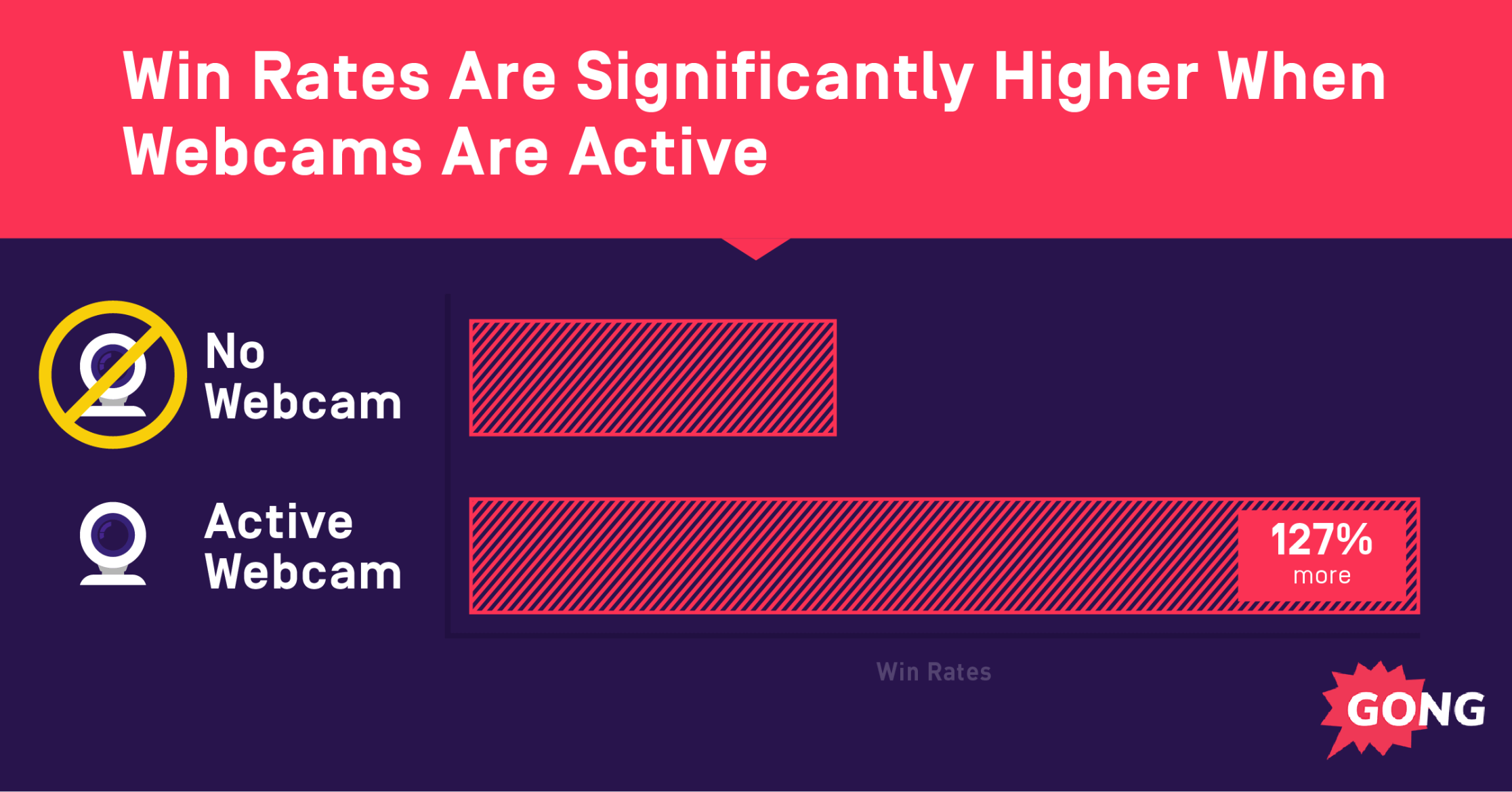 Win rates 127% higher with active webcams versus no webcam