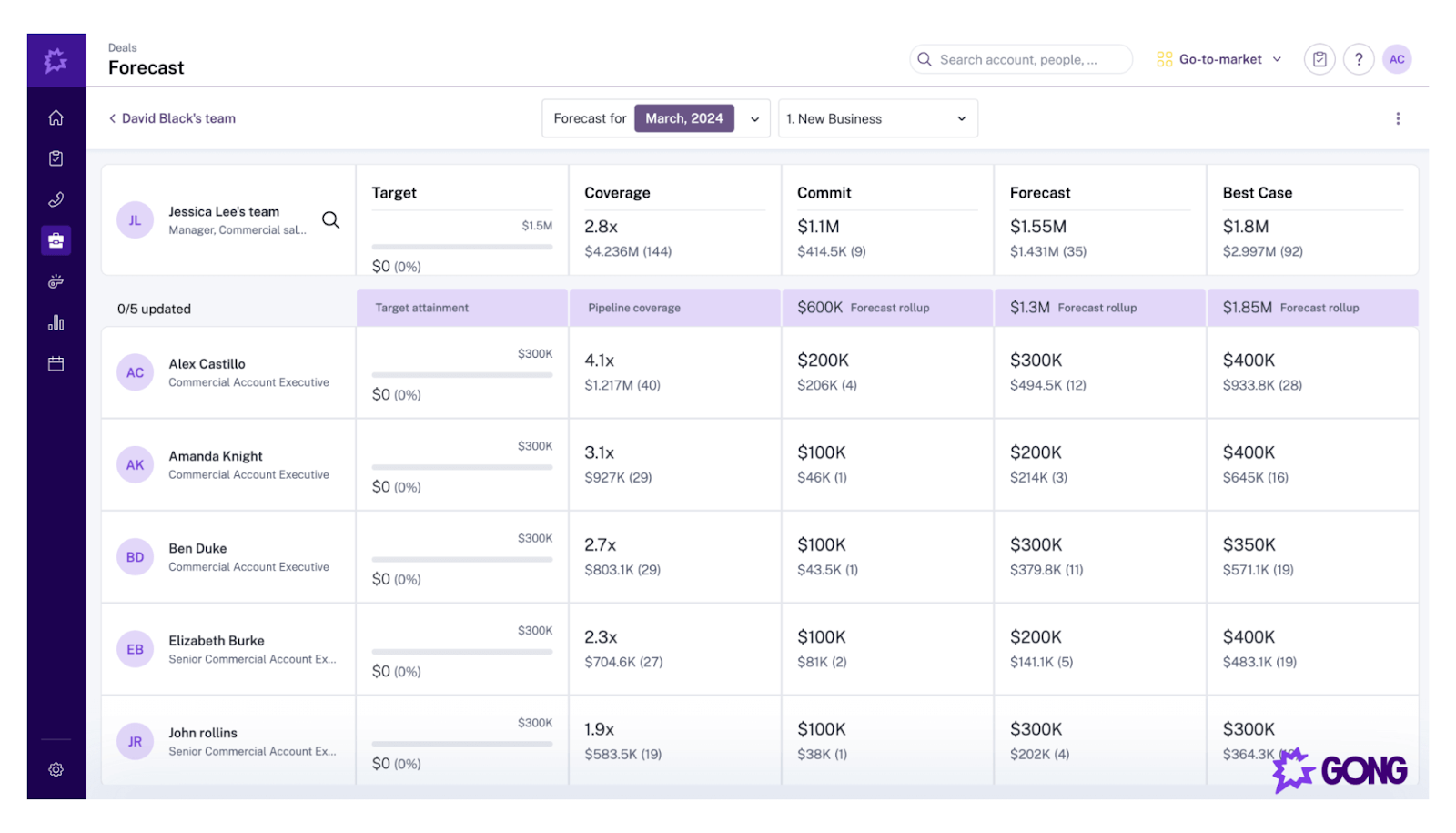 Sales forecast dashboard on Gong