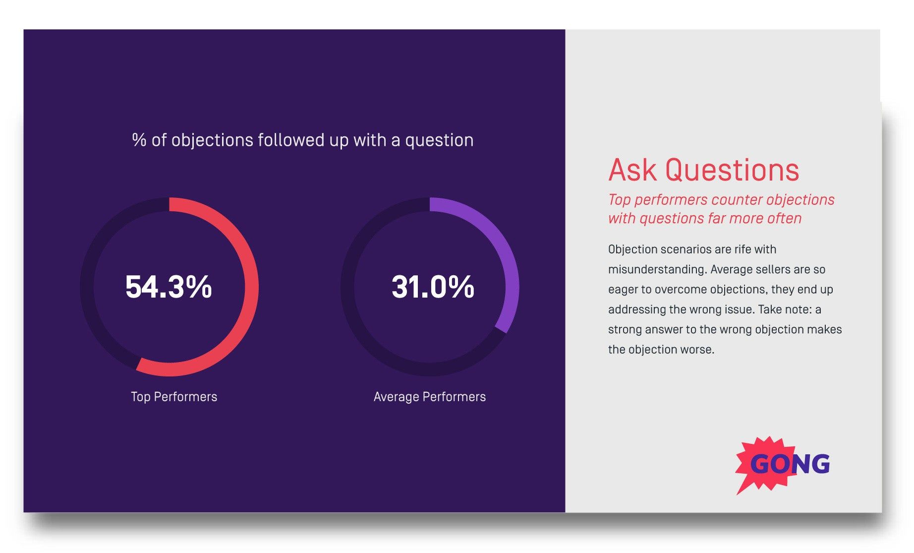 Top performers ask questions 54.3% vs average performers 31.0% of objections