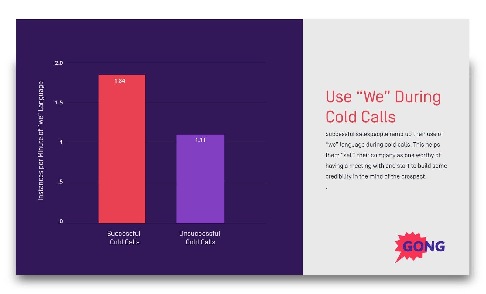 Bar chart comparing "we" language usage in successful vs unsuccessful cold calls