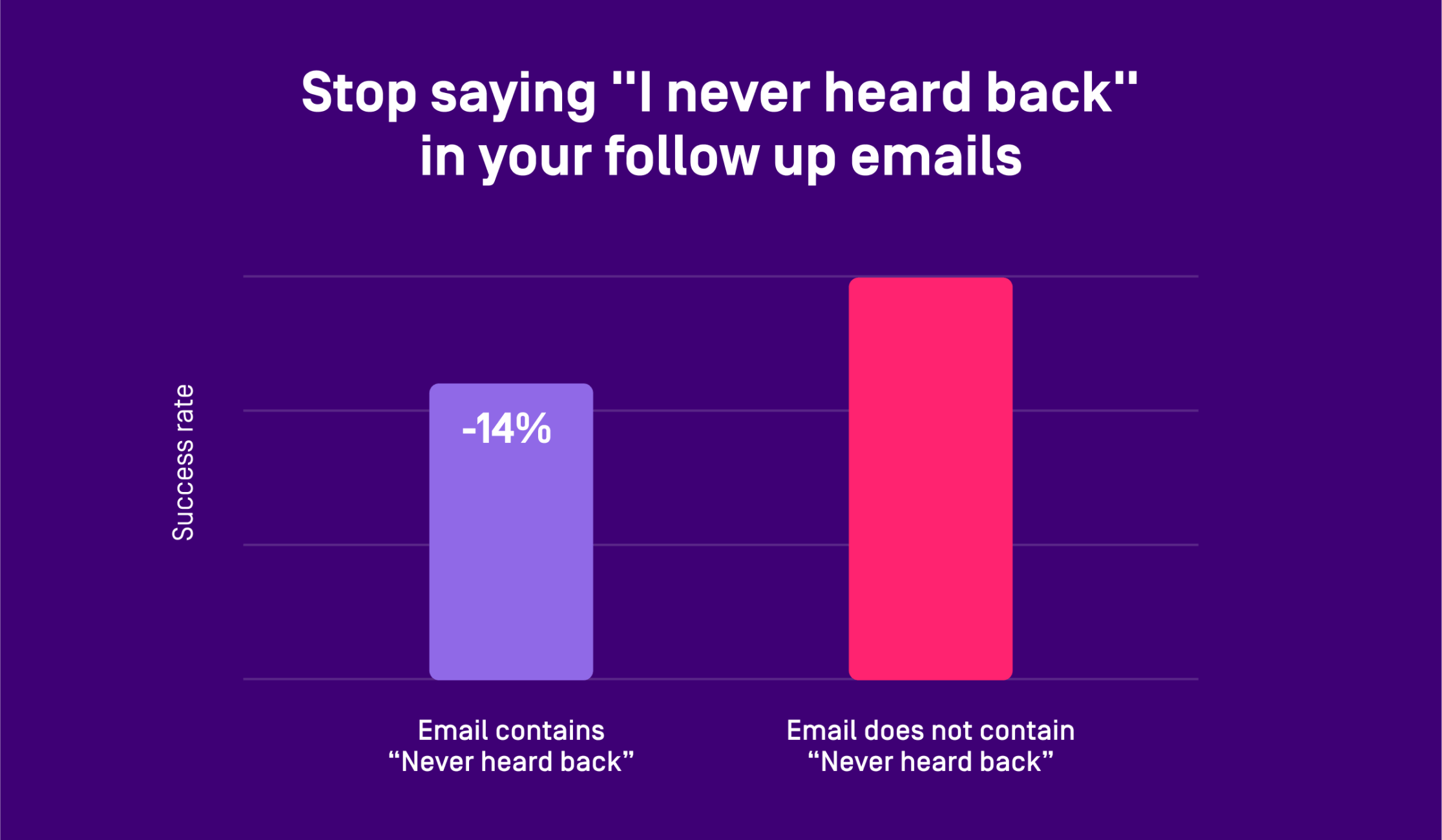 Bar chart showing -14% success rate for emails containing "never heard back" versus significantly higher rates without it.