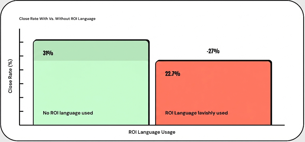 Graph showing close rates with and without ROI language