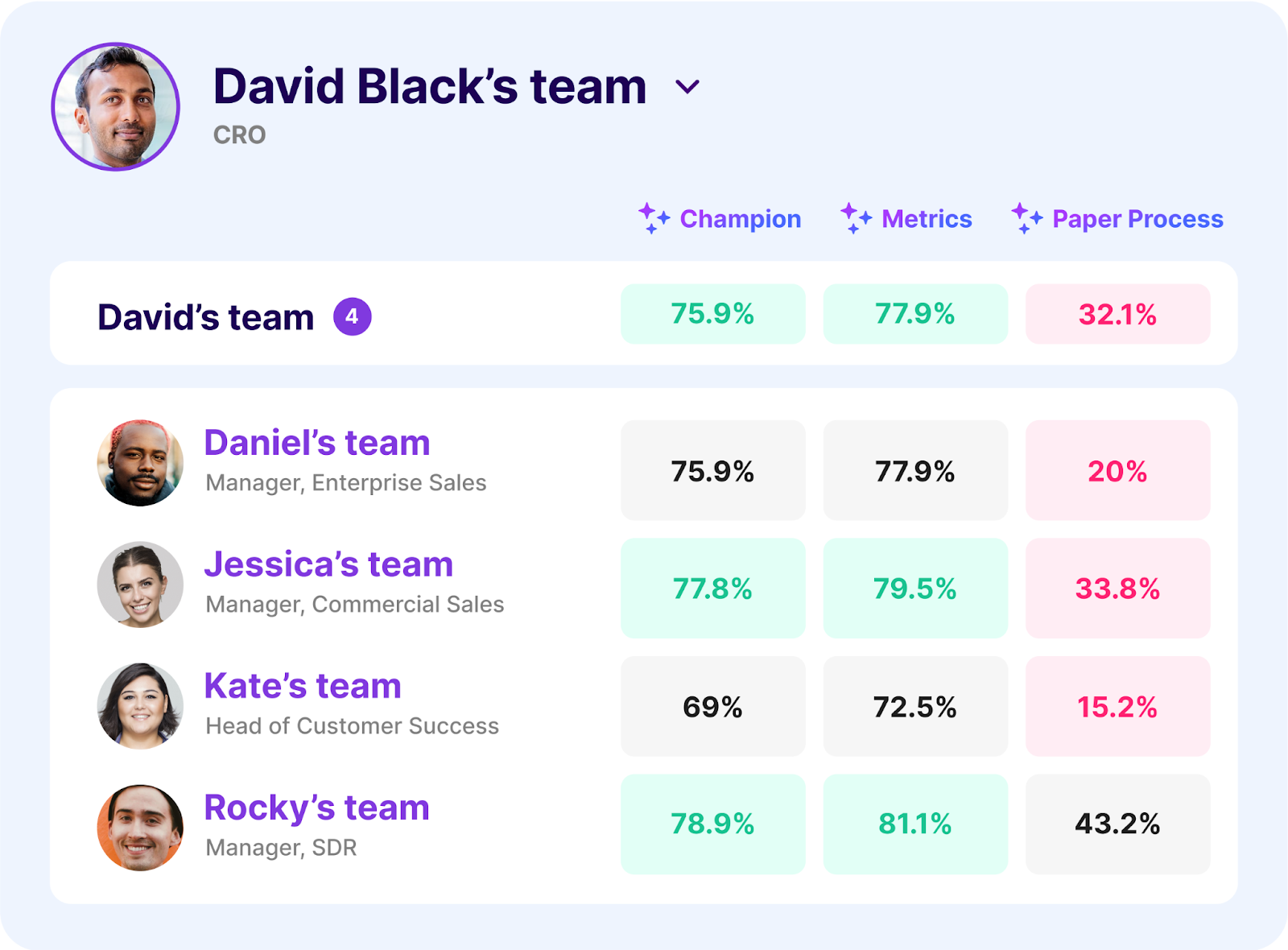 Performance metrics comparison across five sales teams showing Champion, Metrics, and Paper Process scores