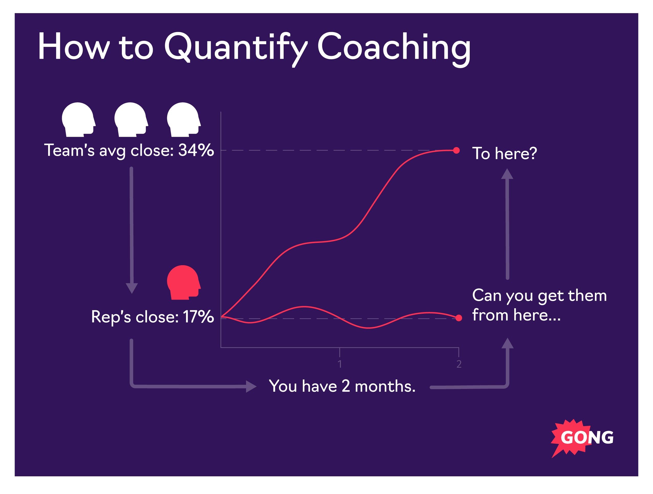 Team’s avg close: 34% Rep’s close: 17% You have 2 months. Can you get them from here… To here?