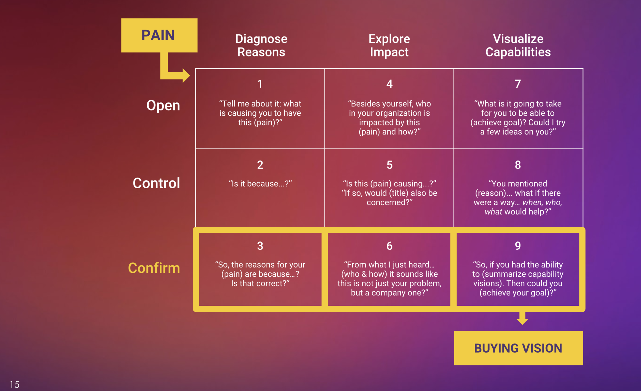 Objection handling framework with 9 steps across three phases: diagnose reasons, explore impact, and visualize capabilities leading to buying vision.