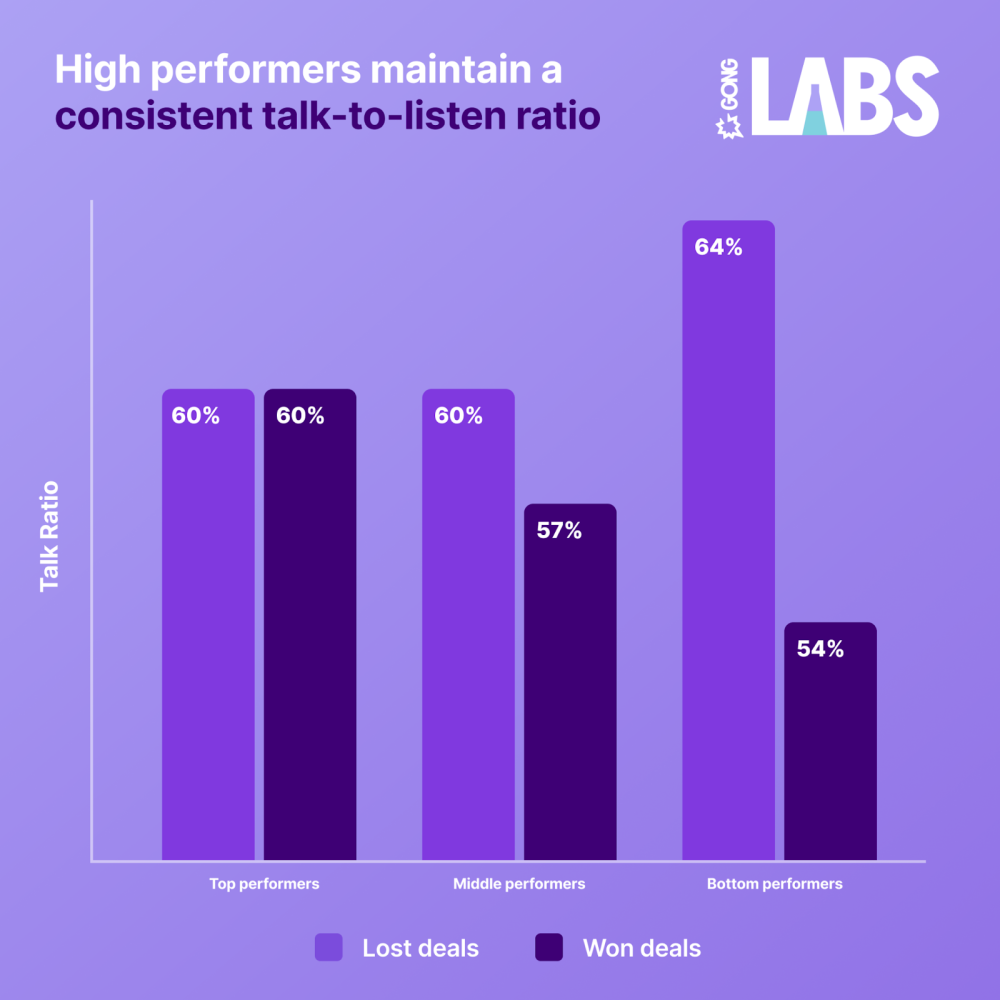 Bar chart comparing talk-to-listen ratios across performer tiers: top performers maintain 60% consistently, middle performers range 57-60%, bottom performers drop to 54-64%.