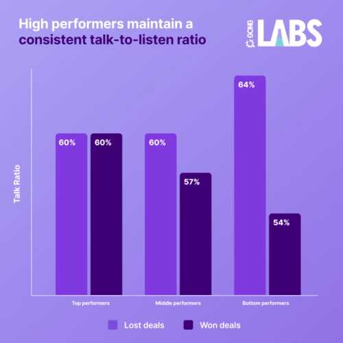 Bar chart comparing talk-to-listen ratios across performer tiers: top performers maintain 60% consistently, middle performers range 57-60%, bottom performers drop to 54-64%.