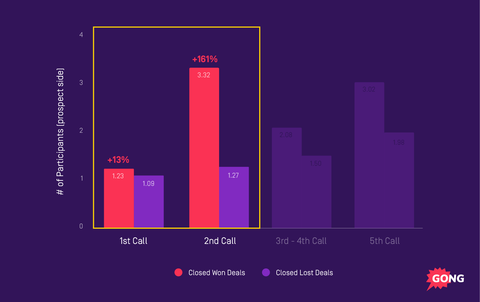 Bar chart showing closed won vs. lost deals across sales calls, with 161% increase in 2nd call wins.