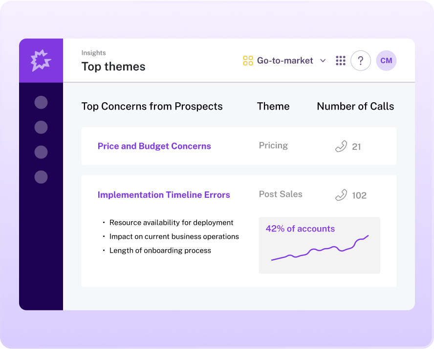 Top themes dashboard showing prospect concerns: Pricing (21 calls) and Implementation Timeline Errors (102 calls) affecting 42% of accounts.