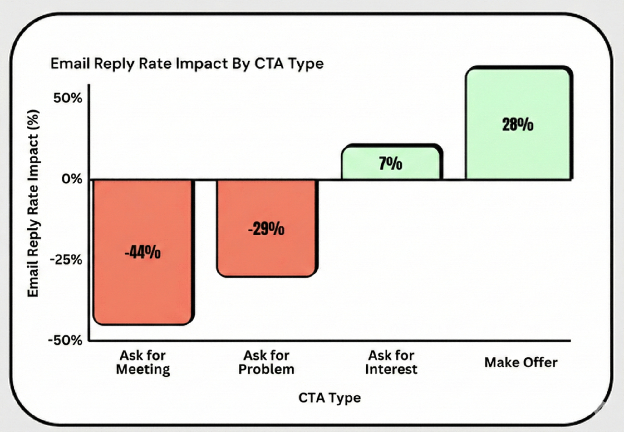 Bar chart showing email reply rate impact by CTA type