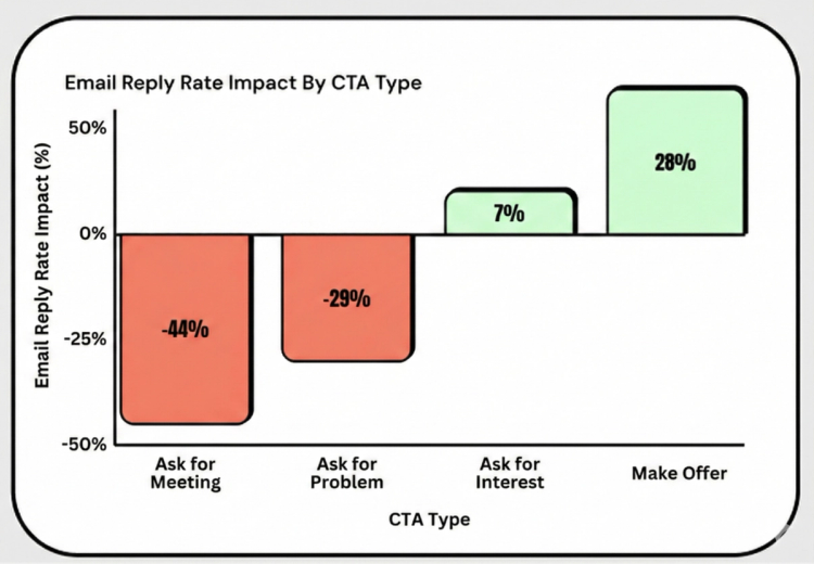 Bar chart showing email reply rate impact by CTA type