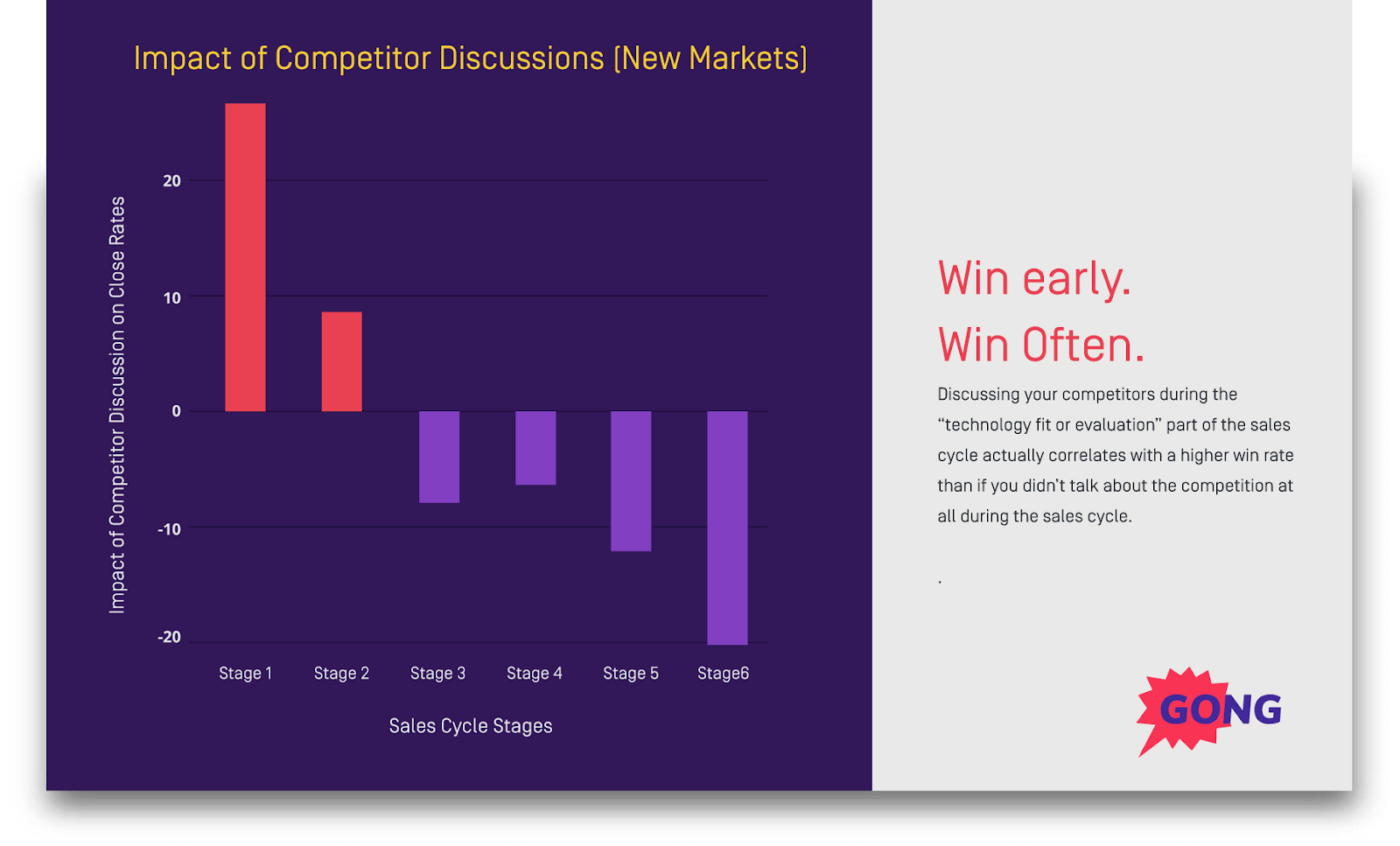 Bar chart showing competitor discussion impact across sales cycle stages: positive at Stage 1 (+27%) and Stage 2 (+9%), negative at Stages 5-6 (−12% to −20%).