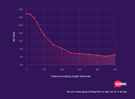 Feature Dumping Length vs Win Rate decline chart
