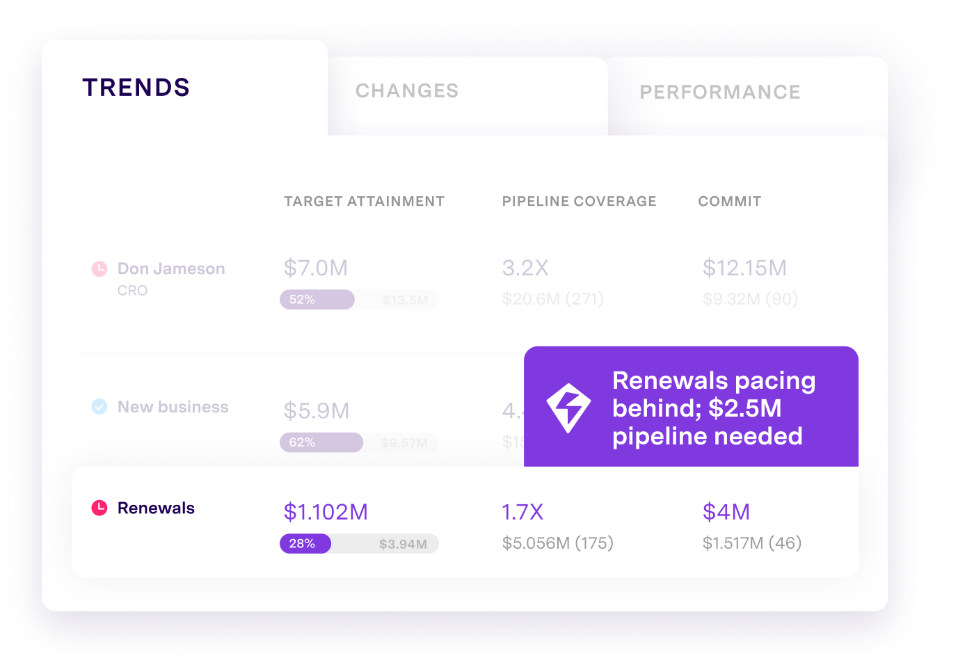 Sales pipeline trends showing Don Jameson, New business, and Renewals metrics with coverage and commit data