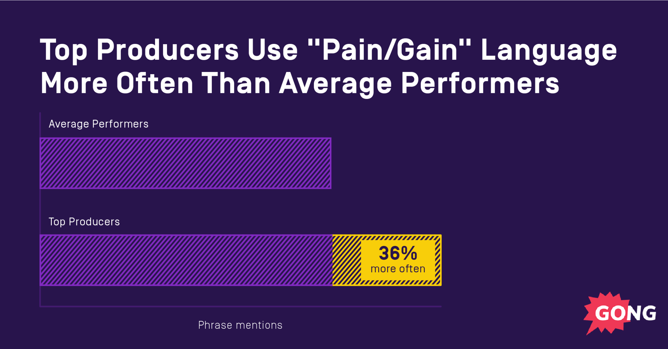 Top producers use pain/gain language 36% more often than average performers