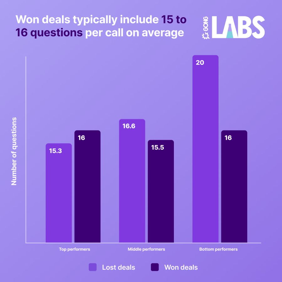 Won deals typically include 15 to 16 questions per call on average