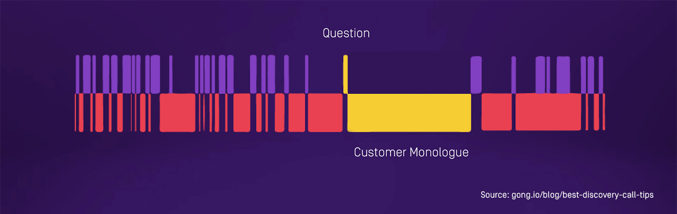 Visual comparison of question versus customer monologue duration on discovery calls