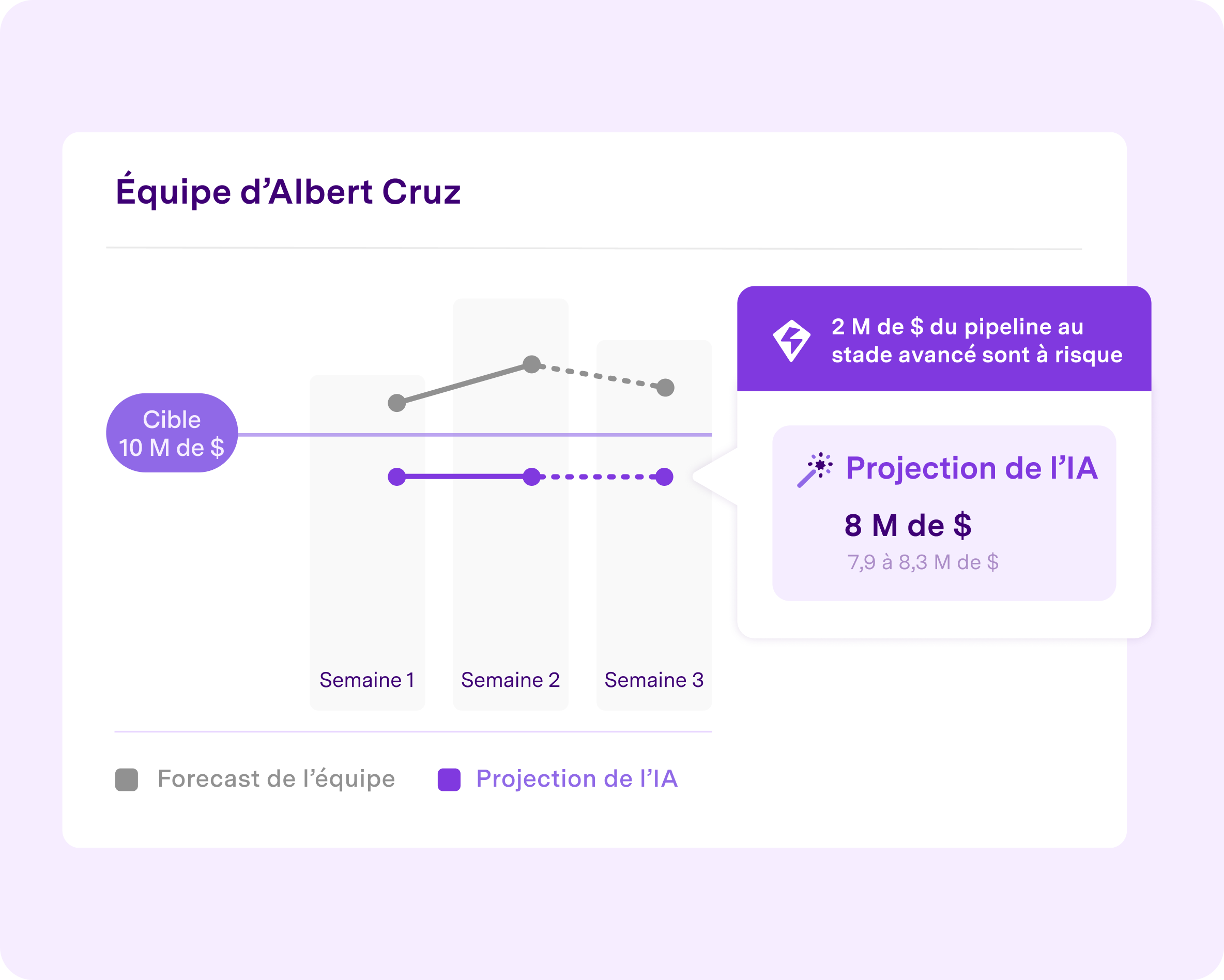 Projections du forecast par l’IA
