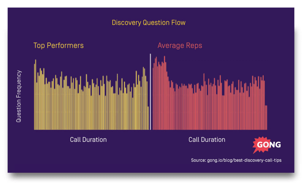 Discovery call metrics: top performers vs average reps by call duration