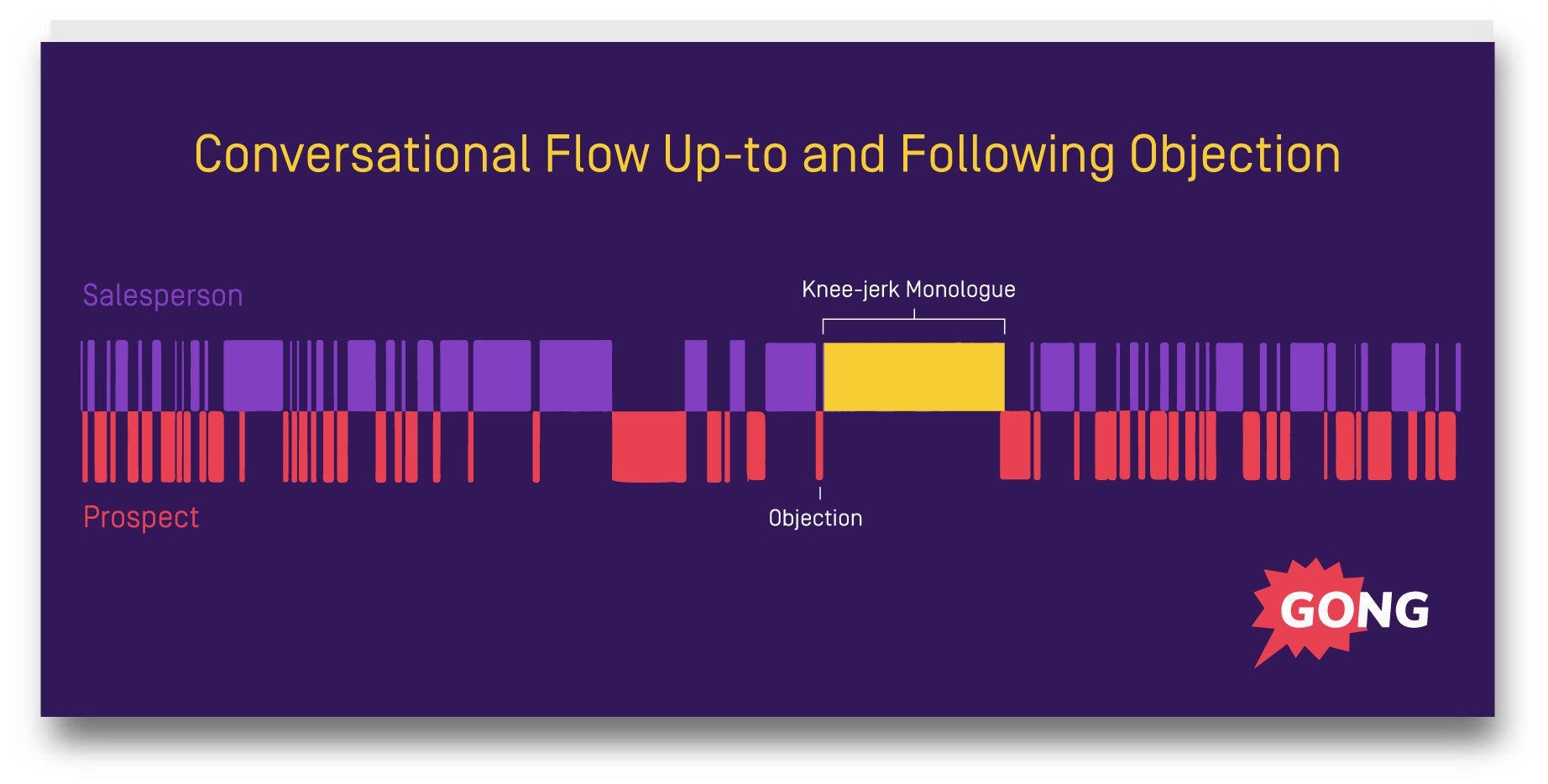 Conversational flow showing salesperson and prospect exchange with knee-jerk objection interrupting discussion