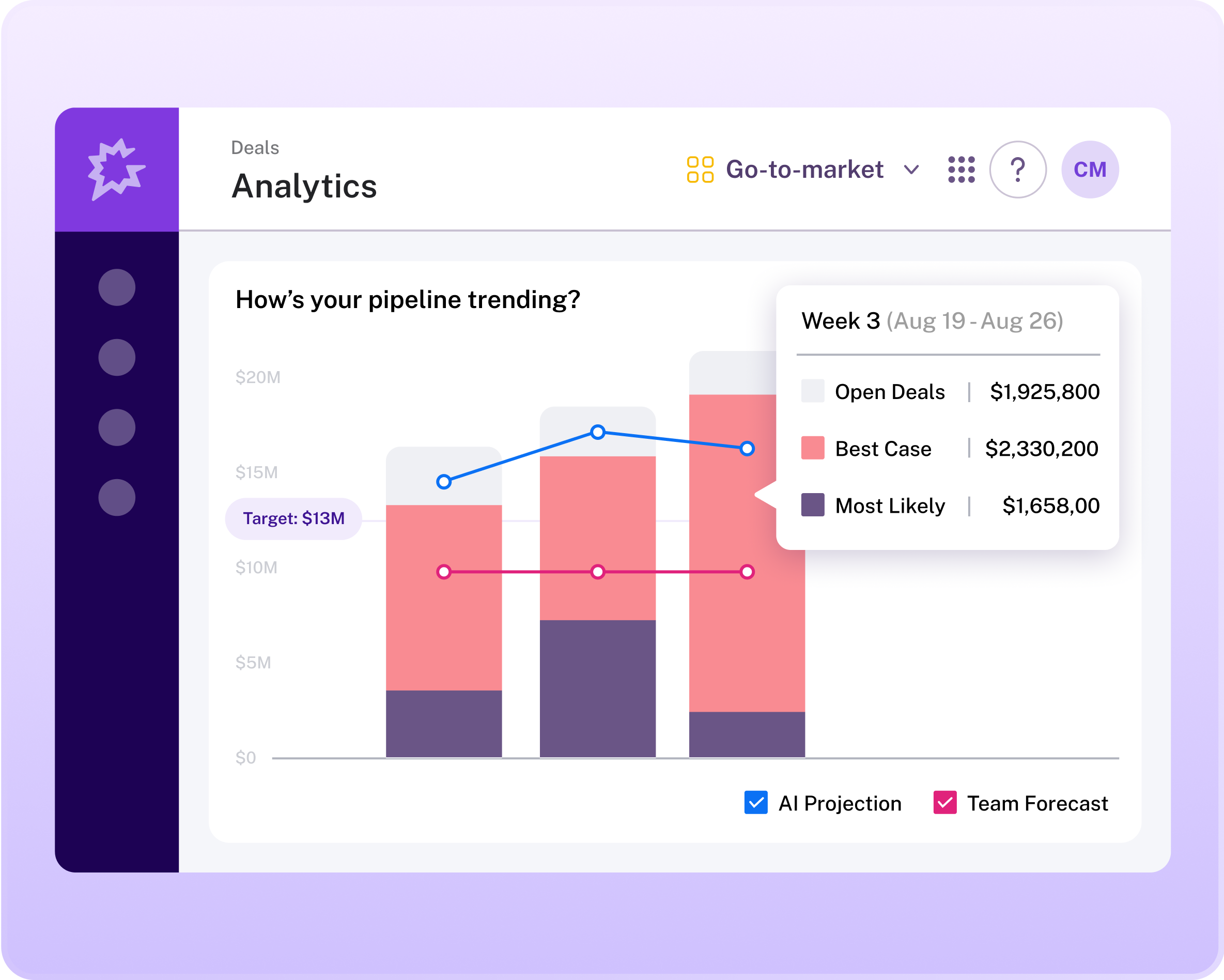 Pipeline forecast chart showing Week 3 deals trending toward $13M target with open, best case, and most likely scenarios displayed.