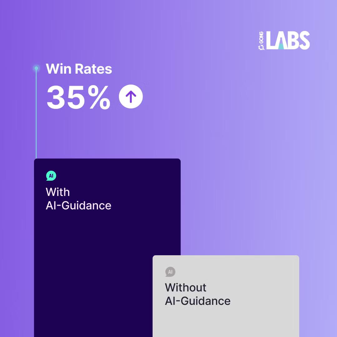 Win rates for Gong Labs in a bar chart