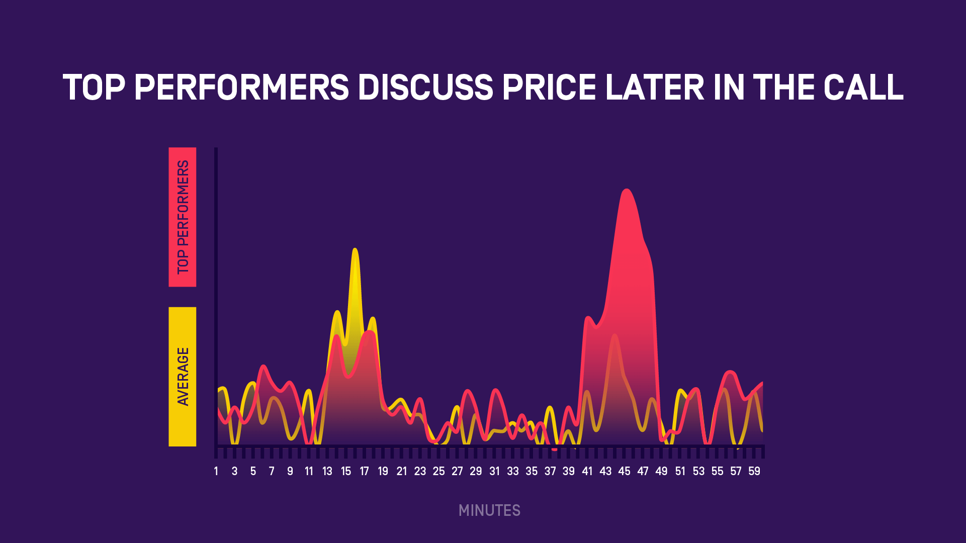 Top performers discuss price around minutes 40-45 of sales calls