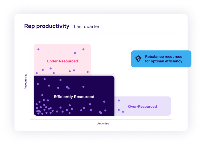 Rep productivity scatter plot displaying account size versus activities, categorizing sales reps into under-resourced, efficiently resourced, and over-resourced zones.