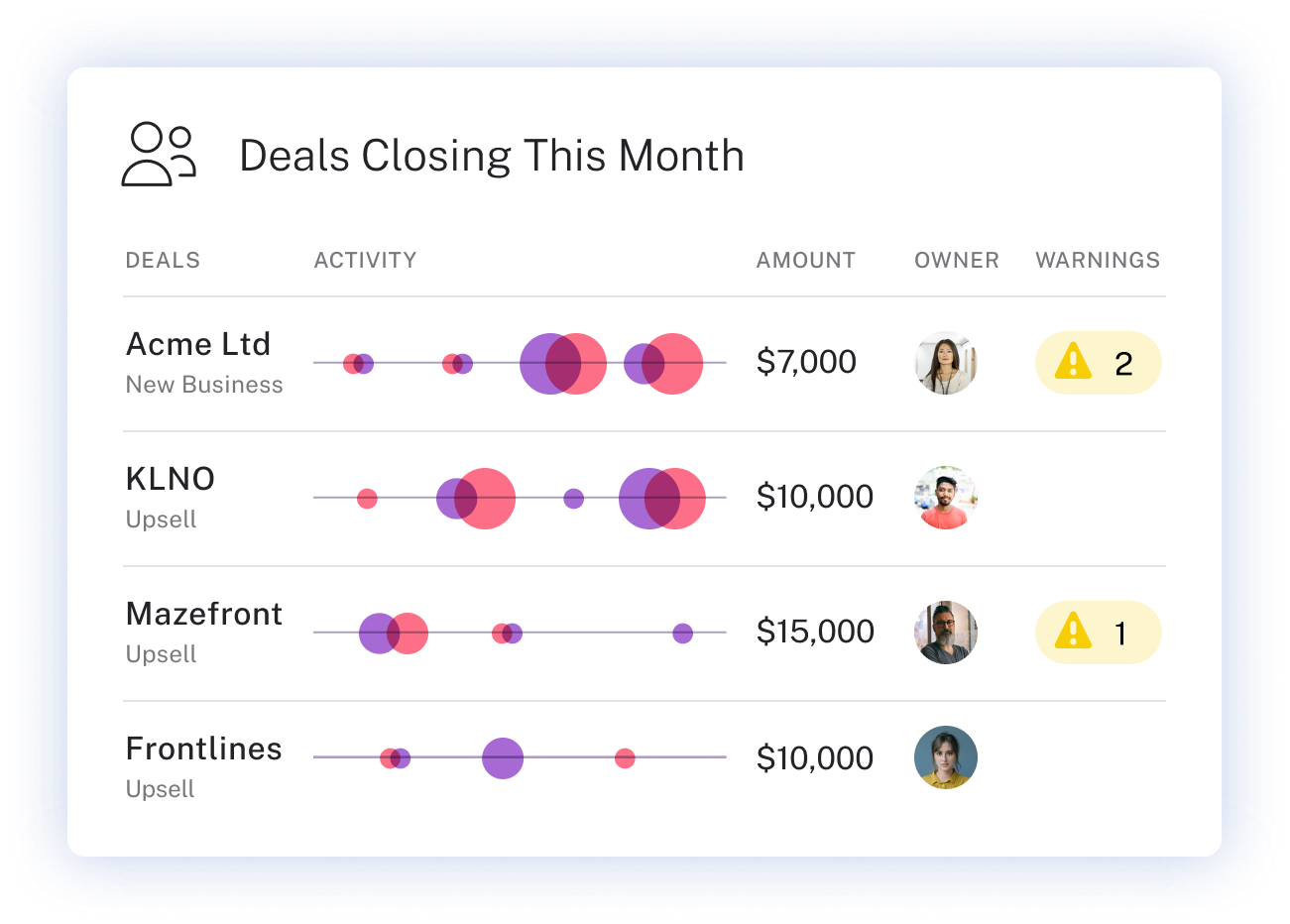 Dashboard showing four active deals closing this month with amounts, activity timelines, owners, and warning alerts.