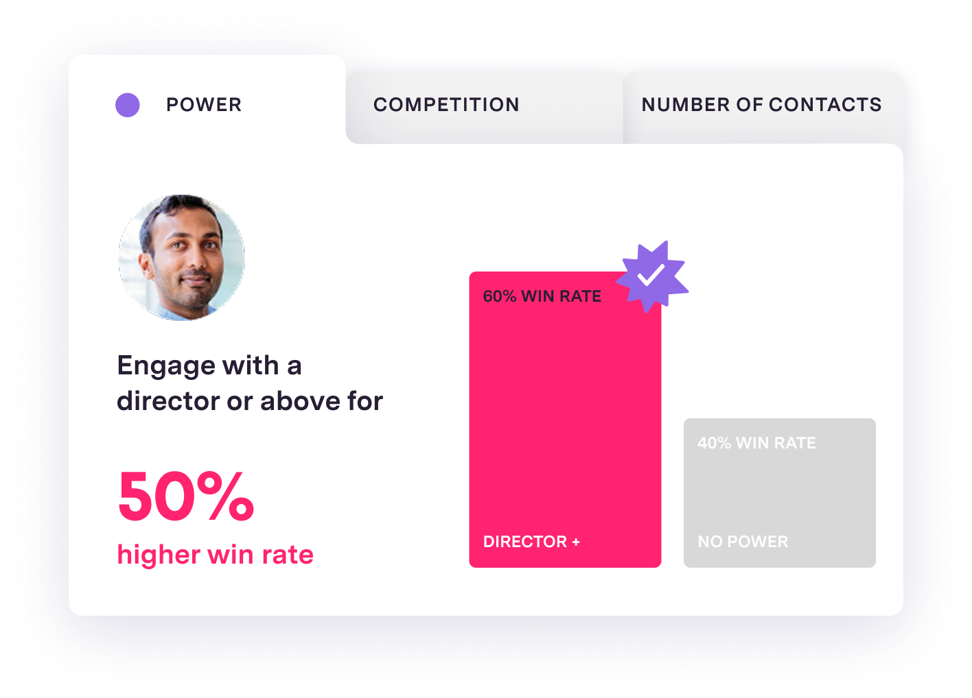 bar graph highlighting a 50% higher win rate