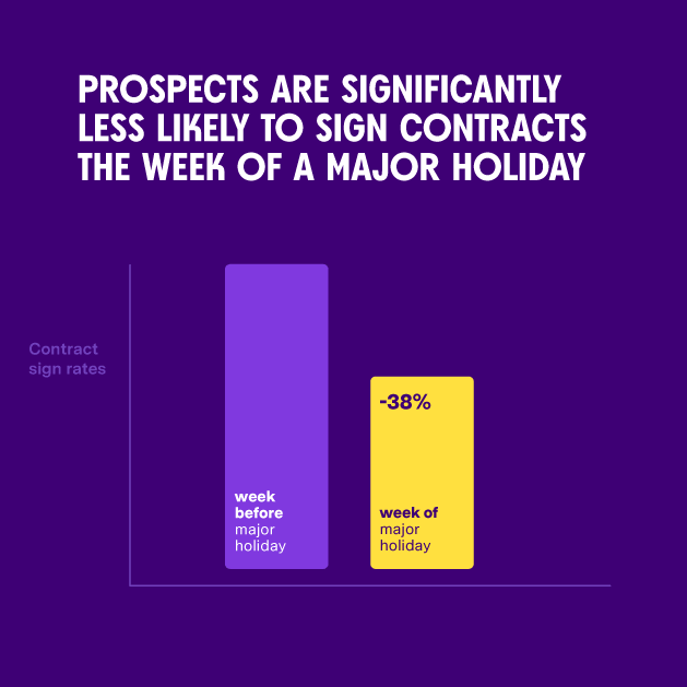 Contract signing rates drop 38% during major holidays
