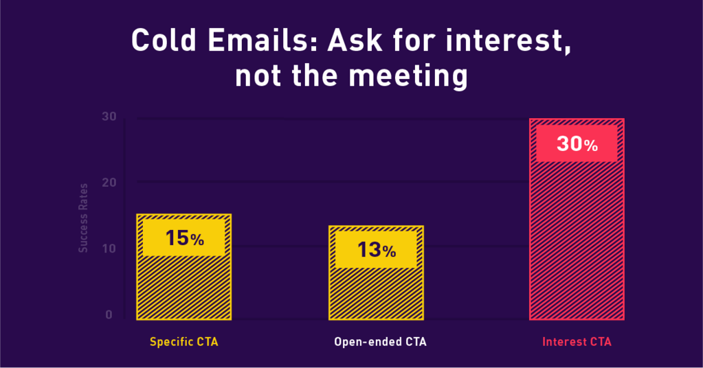 Cold email success rates: 15% specific CTA, 13% open-ended CTA, 30% interest CTA