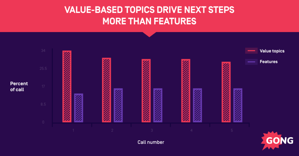 Value-based topics drive higher call engagement than feature discussions