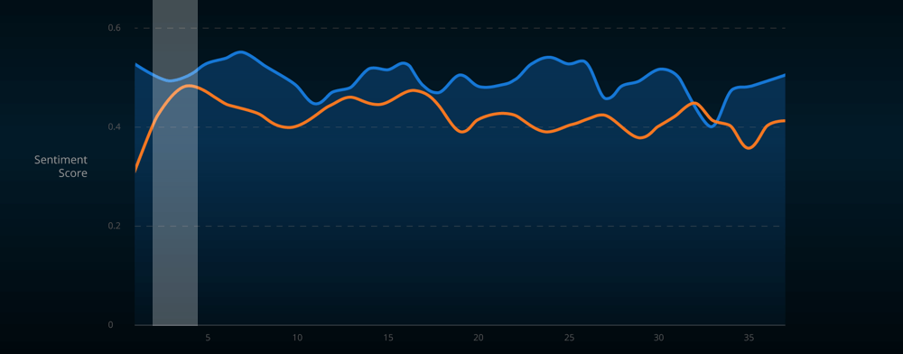 Sentiment Score